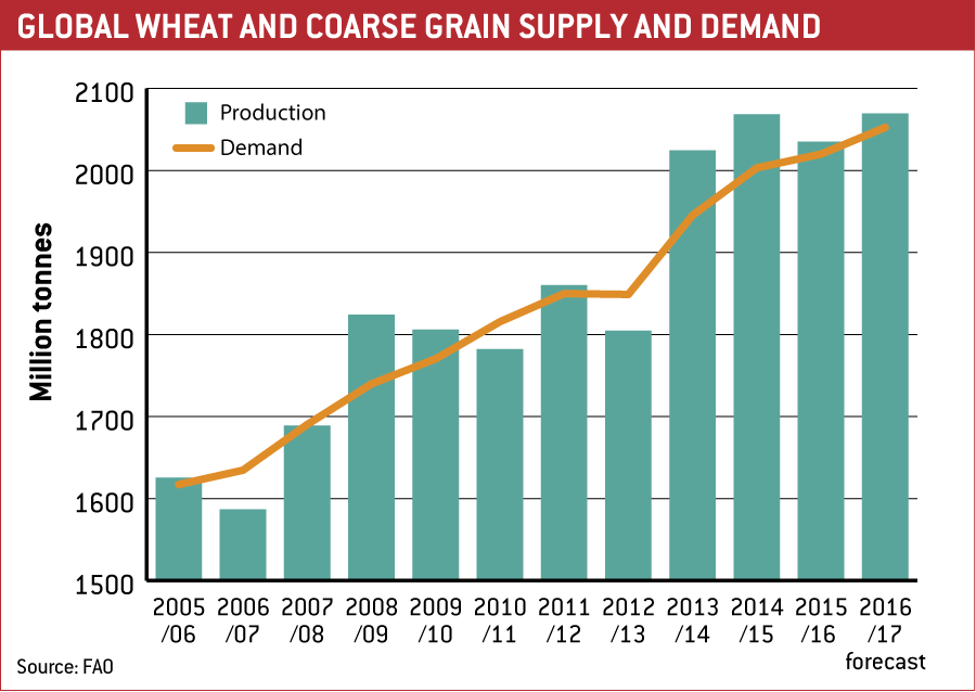 Global wheat demand chart