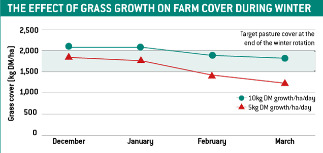 effect of grass growth on farm cover during winter graph