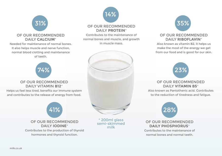 A collection of facts about milk