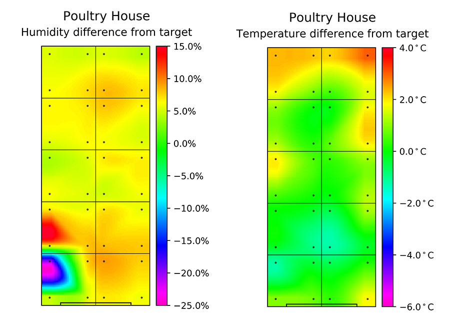 Graphs of poultry shed heat