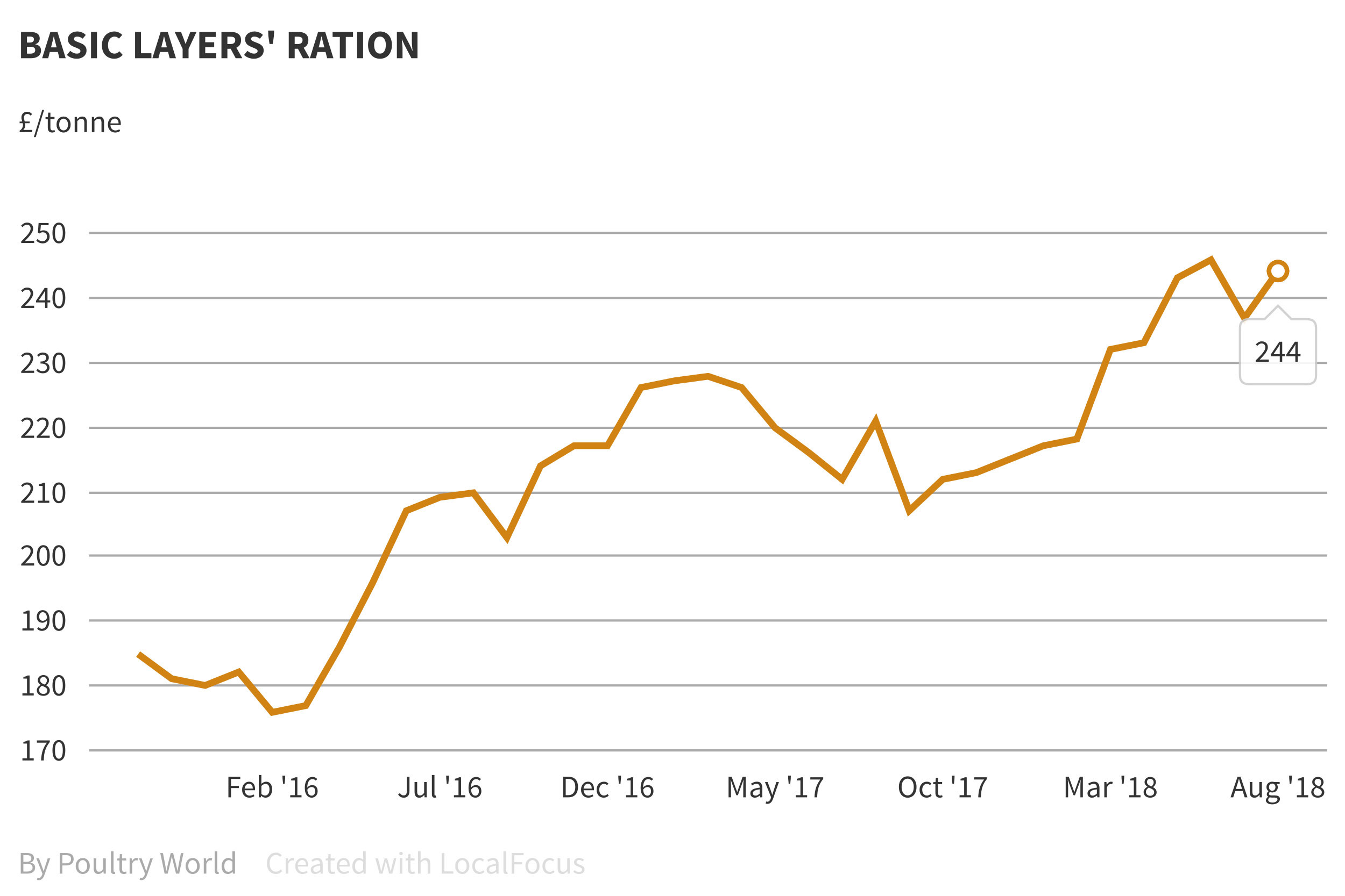 Soya fall takes sting out of feed price