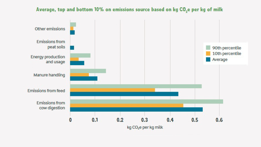 Average, top and bottom 10% on emissions