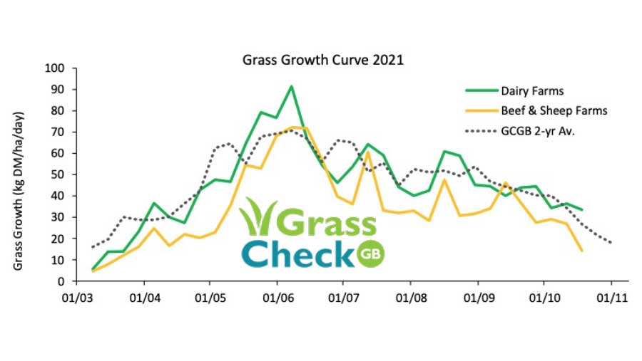 Grass growth curve chart