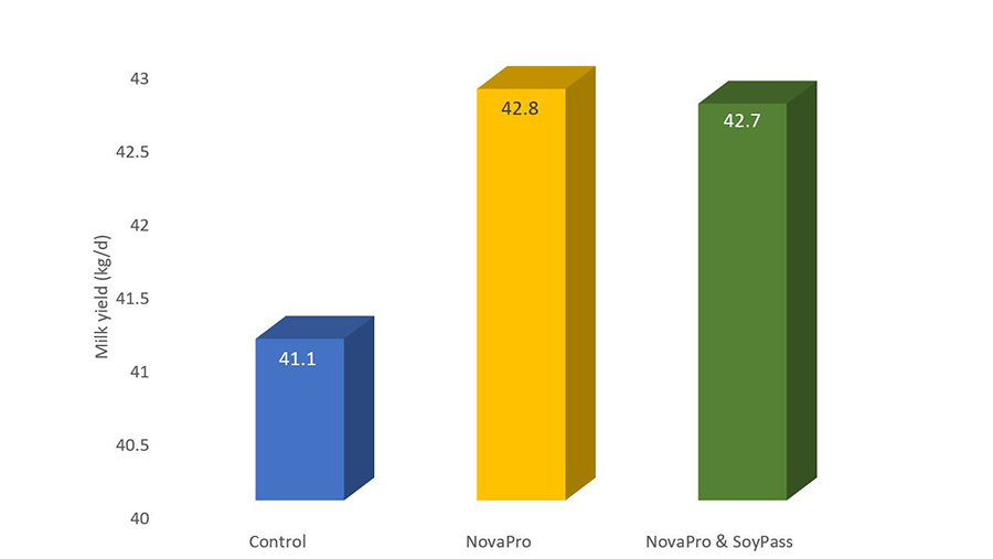 NovaPro Milk Yield