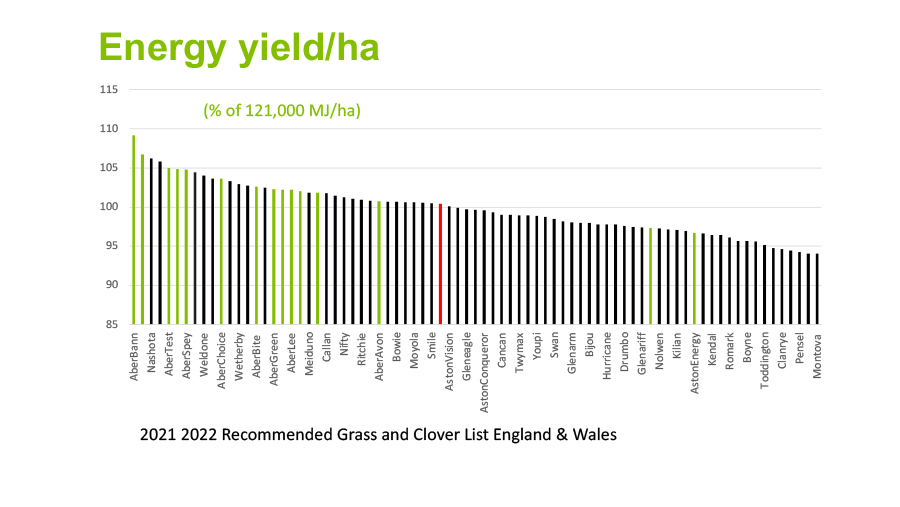 Germinal Energy Yield Chart
