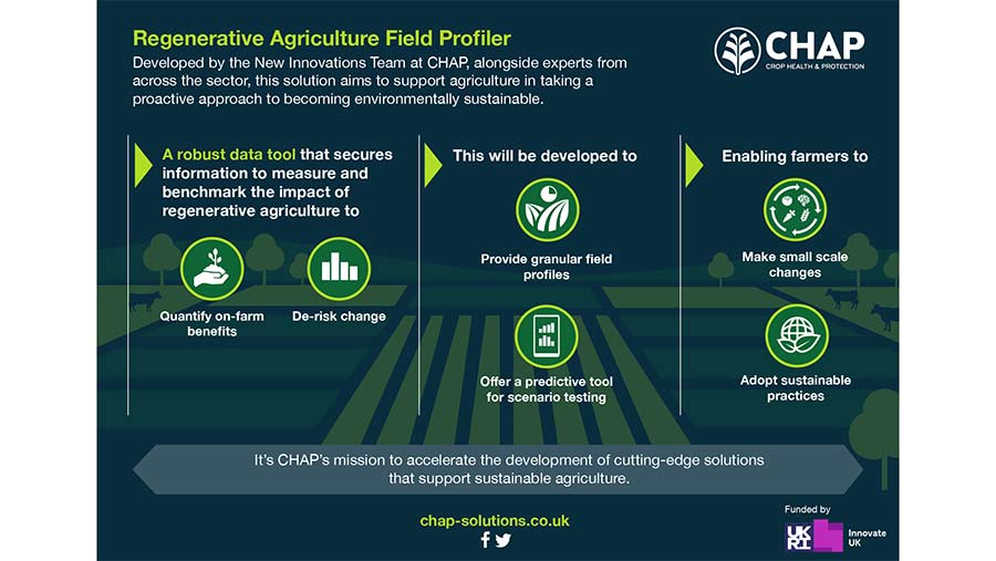 Regenerative Agriculture Field Profiler Infographic