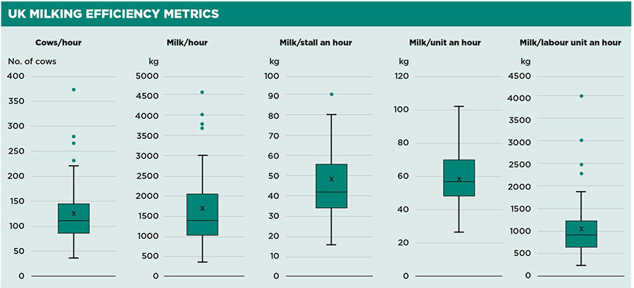 UK milking efficiency metrics table