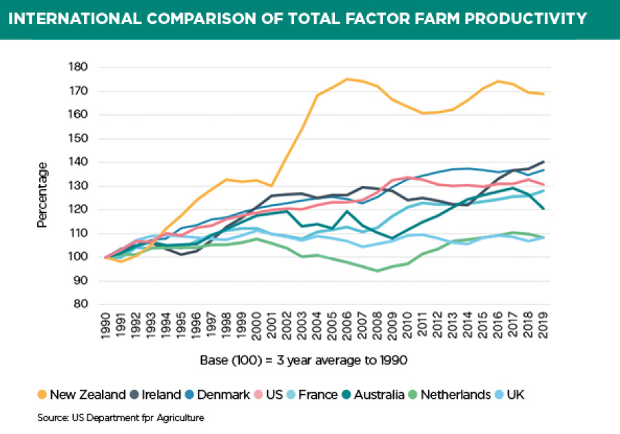 Graph international comparison of total factor farm productivity