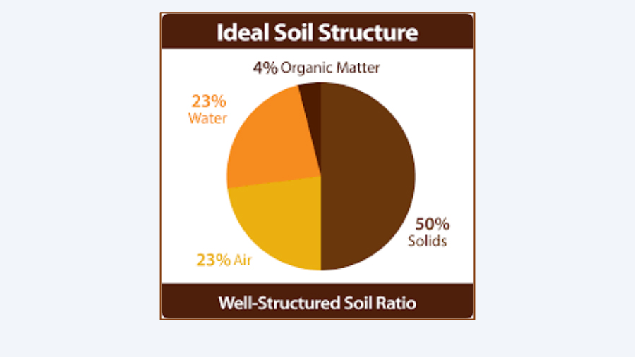 Graph showing ideal soil structure