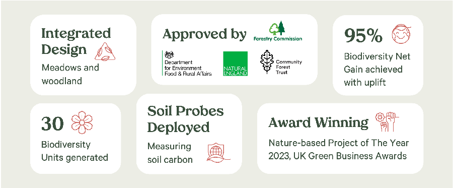 Key statistics for Winford Rocks nature restoration case study