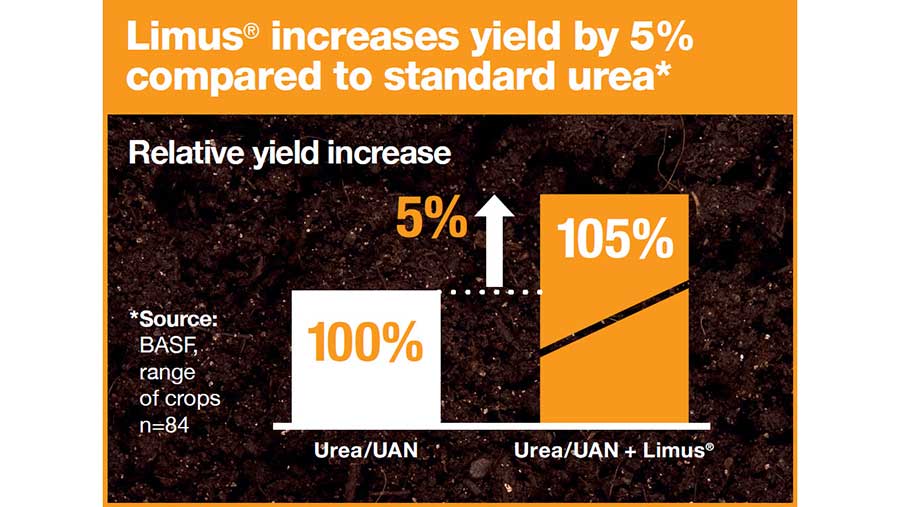 Limus vs urea graph