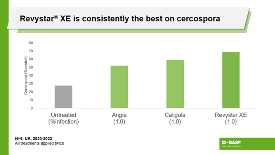 Graph showing Revystar XE's performance on cercospora