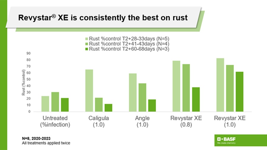 Graph showing Revystar XE's performance on rust