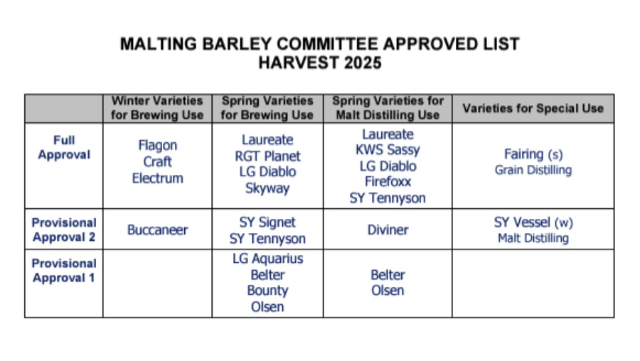 Table showing the Malting Barley Committee-approved list of varieties for harvest 2025