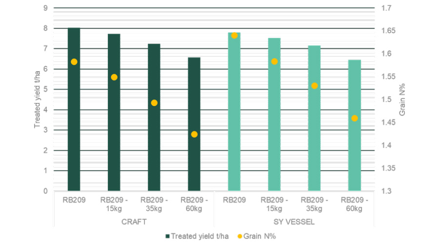 Graph showing Syngenta nitrogen trials 2020 to 2023