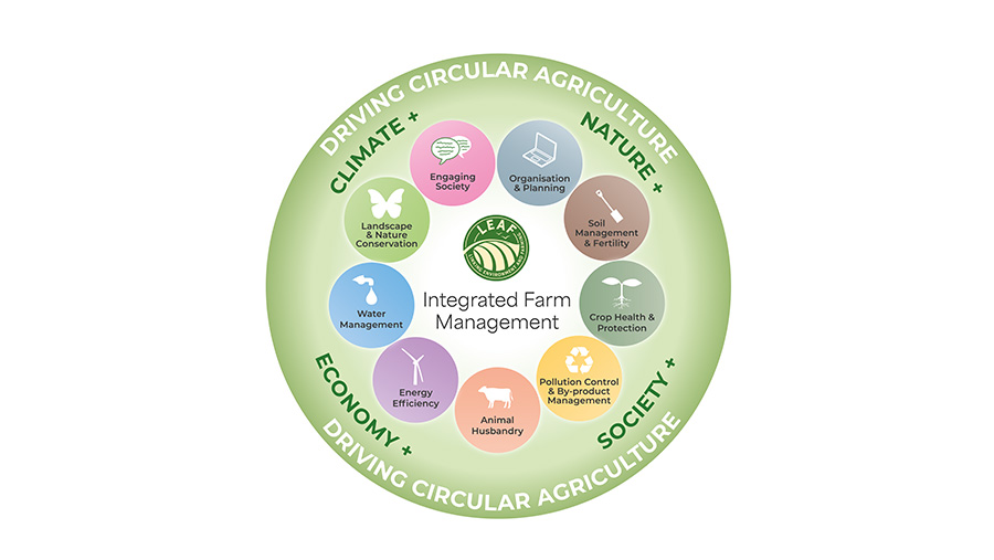 Circular graphic showing the benefits of 'Integrated Farm Management' 