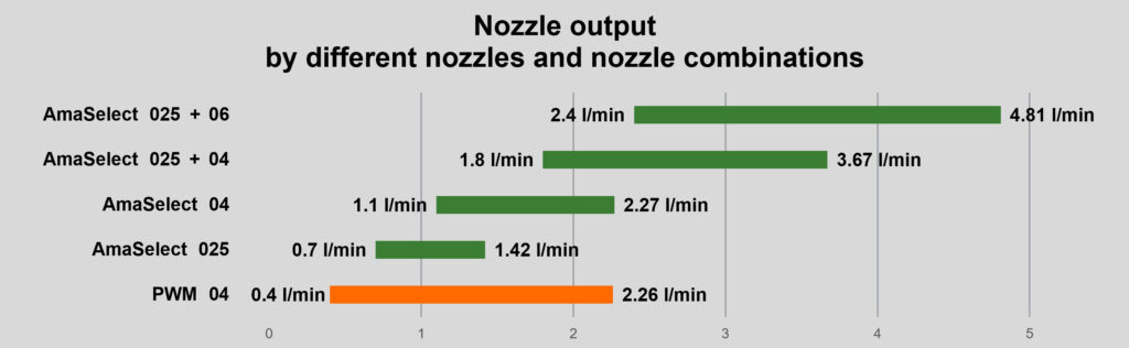 Nozzle output graph