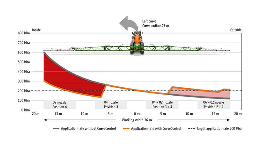 AmaSelect dose rates around a 27 m curve radius using 02, 04 and 06 nozzles