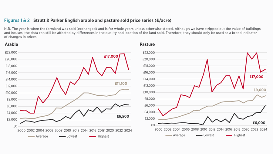 Sold prices graph