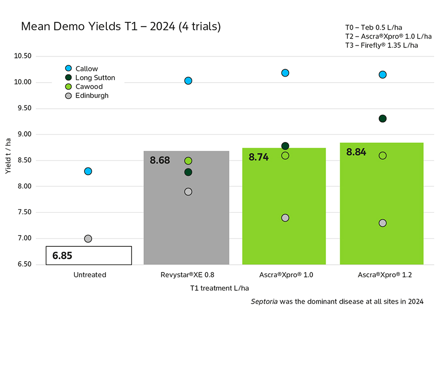 Fig. 1: The yield protection delivered by Ascra®Xpro® applied at 1.0 L/ha at T1 was more than 2 t/ha over the untreated. Reference: Bayer demo sites, 2024