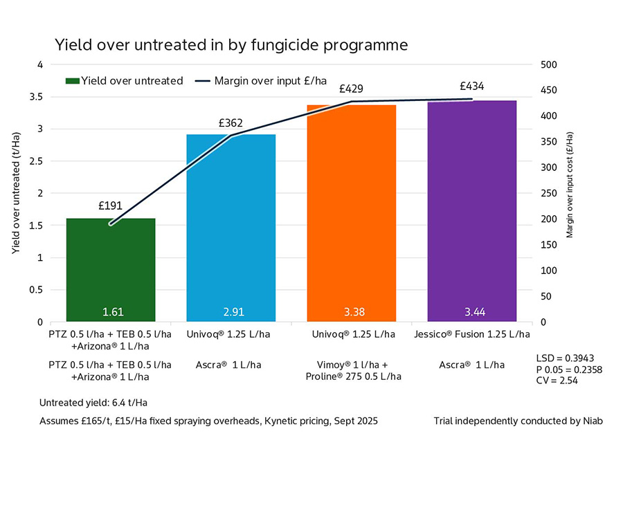 Fig. 2: Modern active substances tend to give better yield protection than previous generations, but it is for the grower to decide what protection the crop justifies
Reference: Bayer fungicide trial performed by Niab, Dorset, 2024. Cv. Saki. Untreated yield: 6.4 t/Ha. Financials assume wheat £165/t; £15/ha spraying overheads. Kynetic pricing data, Sept 2025. LSD: 0.3943; P 0.05: 0.2358; CV: 2.54.