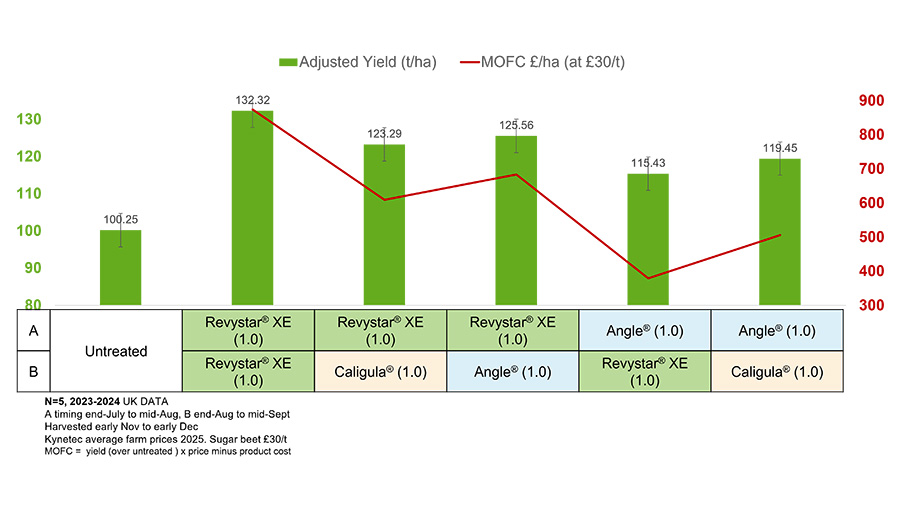 Revystar beet chart