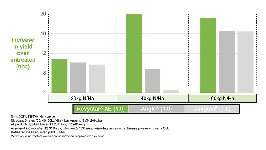 Revystar beet chart