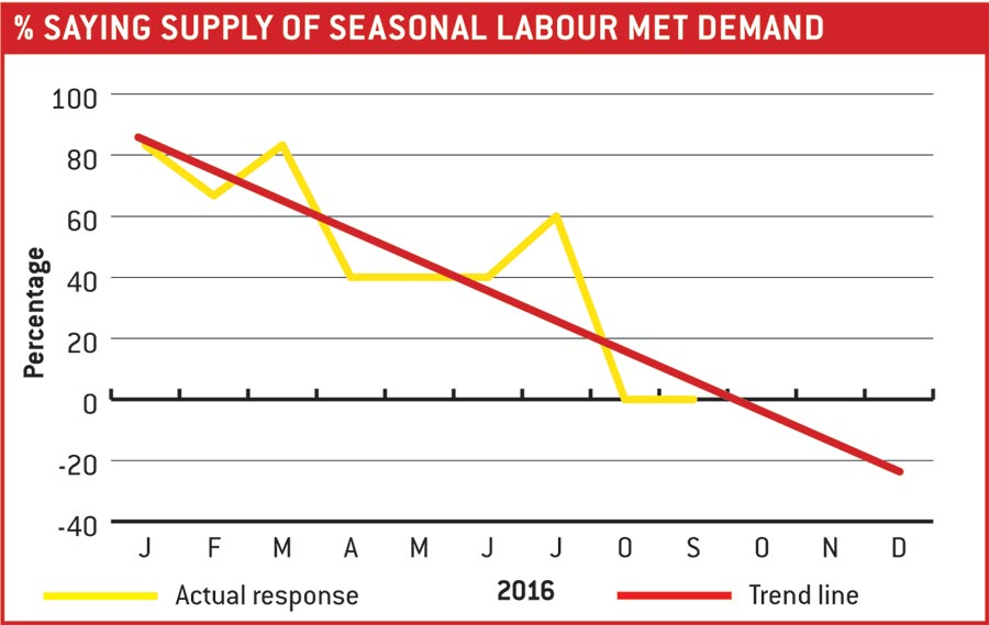 Labour line graph