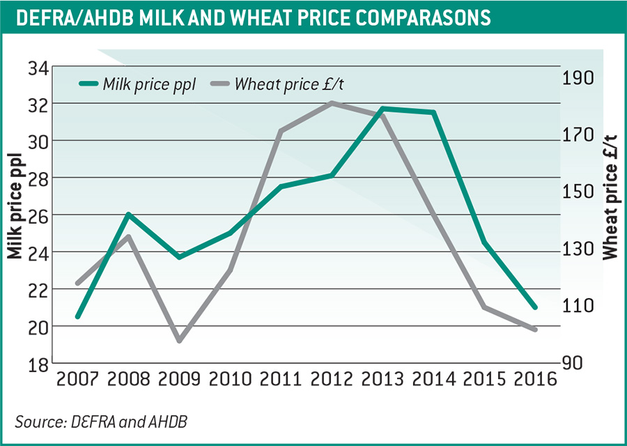 Milk and wheat line graph