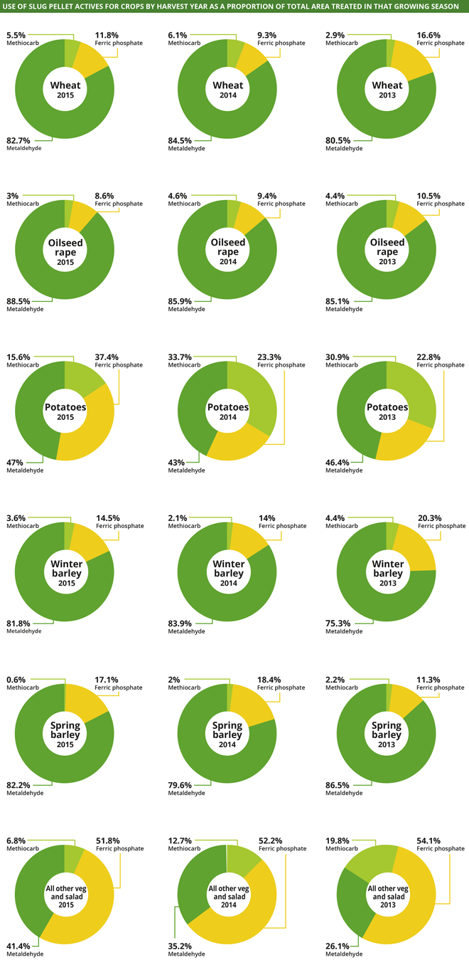 Slug pellets pie chart