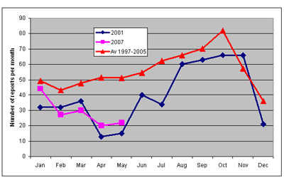 NADIS 06-07 graph Fig2