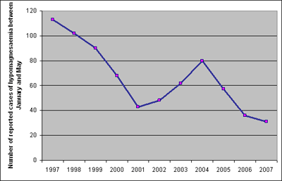 NADIS 06-07 graph Fig 3