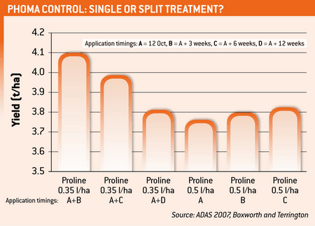 Phoma Control graph