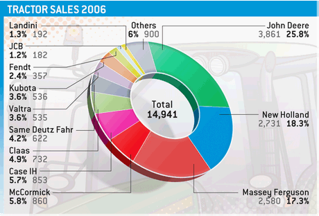 John Deere International Sales