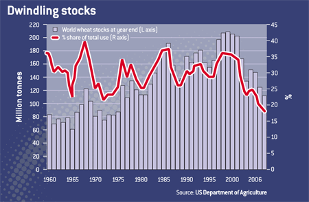 Dwindling-stocks