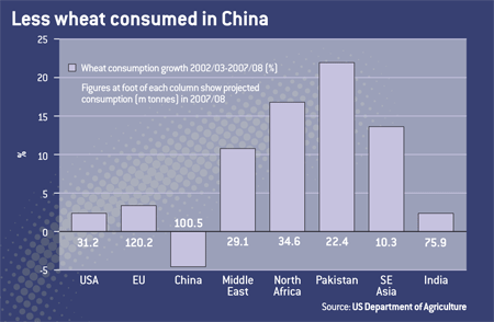 Wheat-consumption