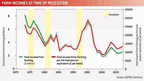 farm incomes in recessions