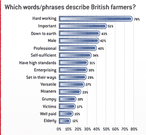 IGD perception of farmers