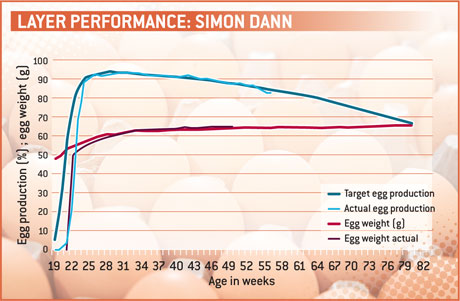 Dann-chart