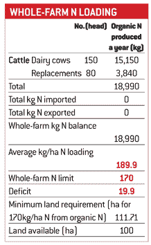 whole farm n limit - dairy