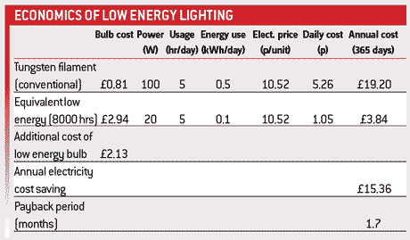low-energy-lighting-sums
