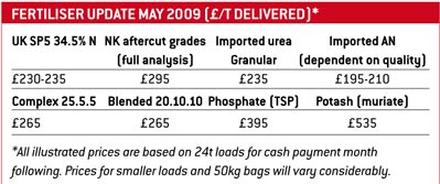 fert prices