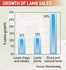 Salesgrowth-Food-Chain