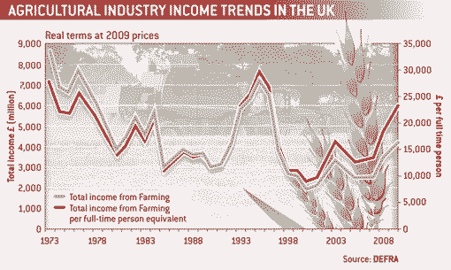 farm incomes graph 2009
