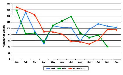 cattle-anoestrus-monthly