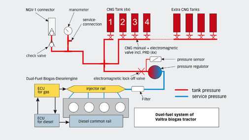 Valtra-Biogas-Graphic