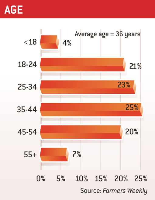 Age Survey