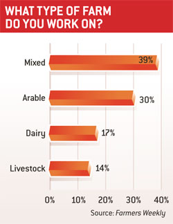 Farmtype survey