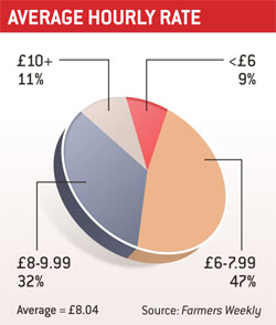 Average hourly rate pie chart