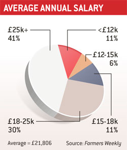 Average annual salary